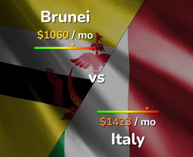 Cost of living in Brunei vs Italy infographic