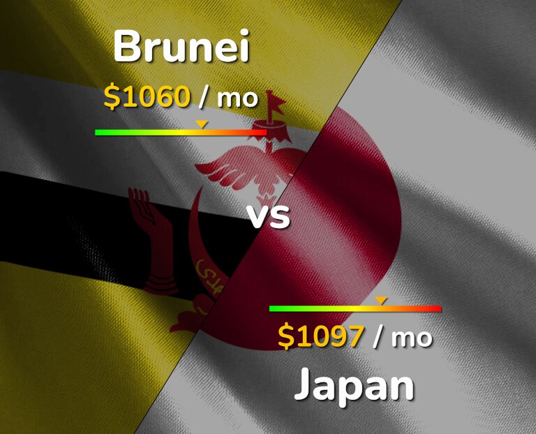 Cost of living in Brunei vs Japan infographic