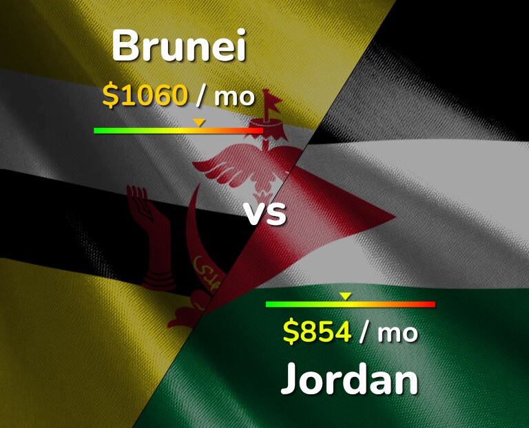 Cost of living in Brunei vs Jordan infographic