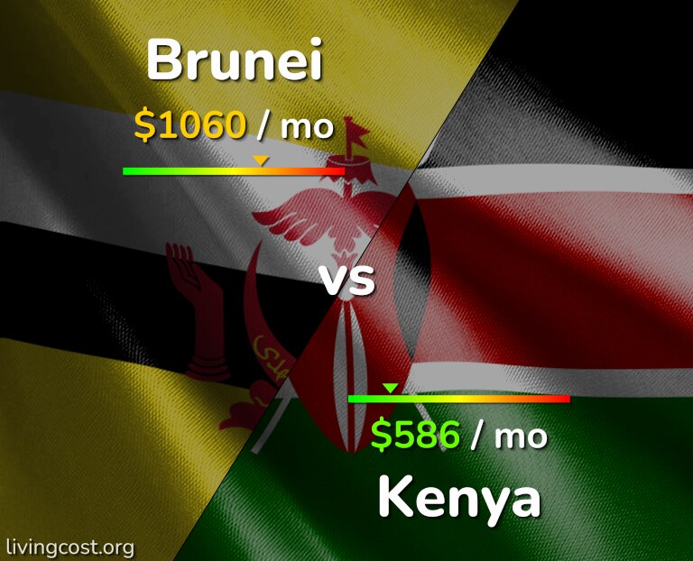Cost of living in Brunei vs Kenya infographic