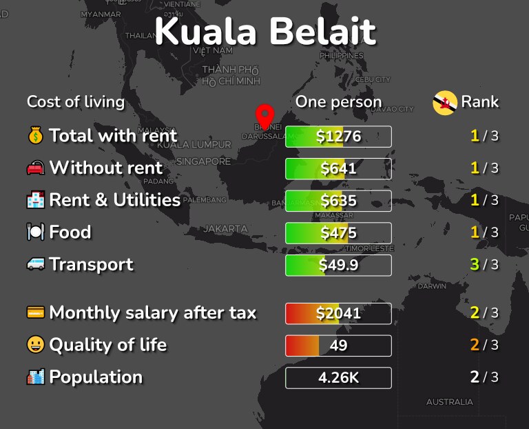 Cost of living in Kuala Belait infographic