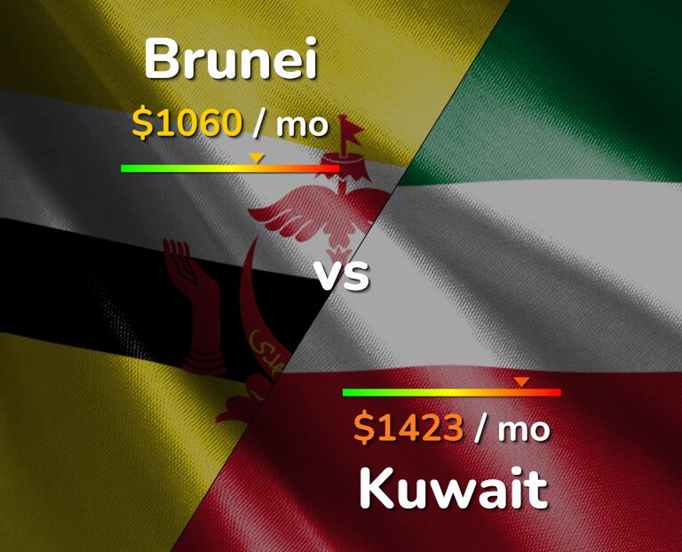 Cost of living in Brunei vs Kuwait infographic