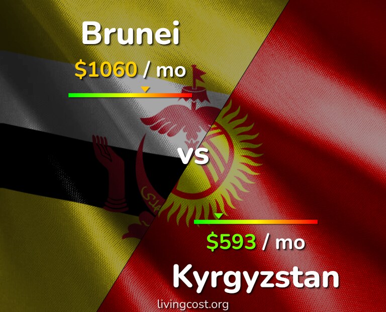Cost of living in Brunei vs Kyrgyzstan infographic
