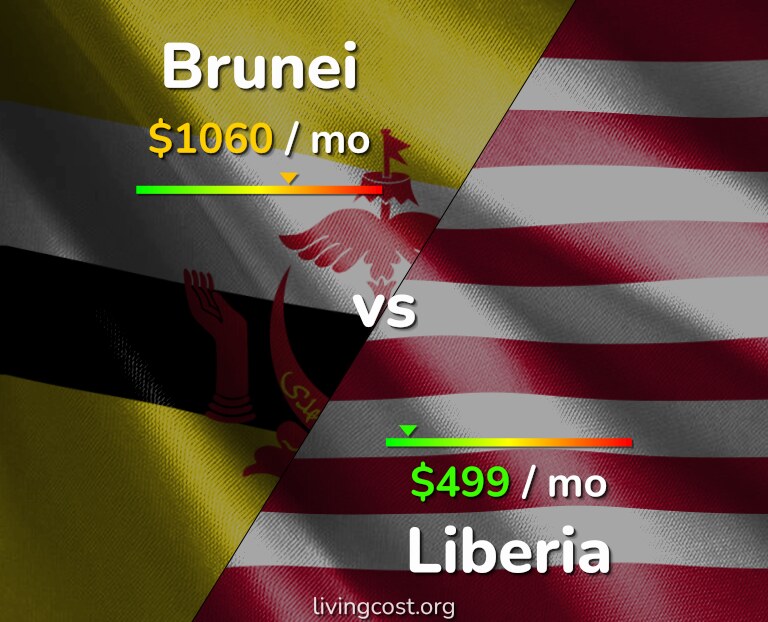 Cost of living in Brunei vs Liberia infographic