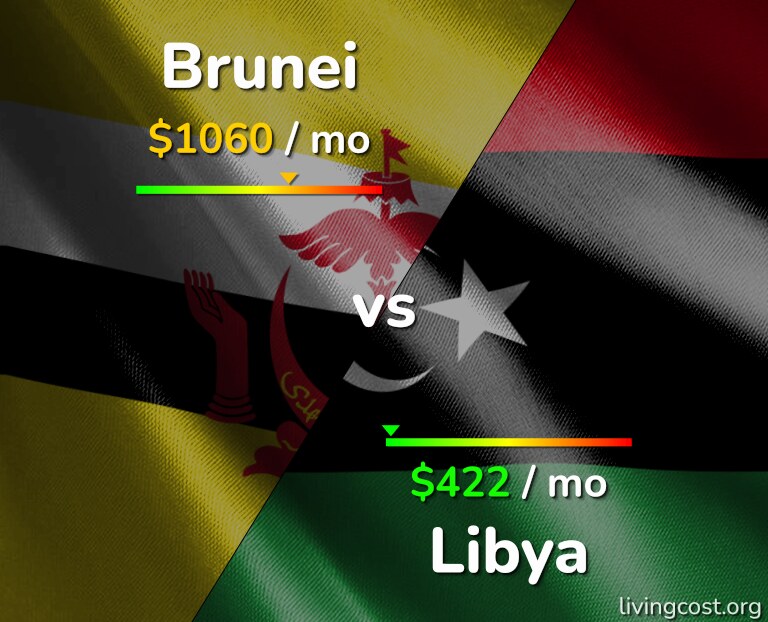 Cost of living in Brunei vs Libya infographic