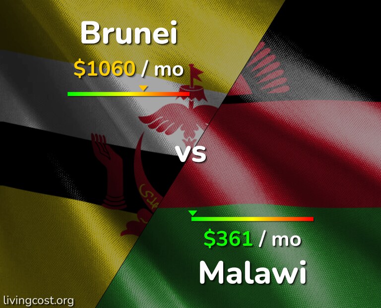 Cost of living in Brunei vs Malawi infographic