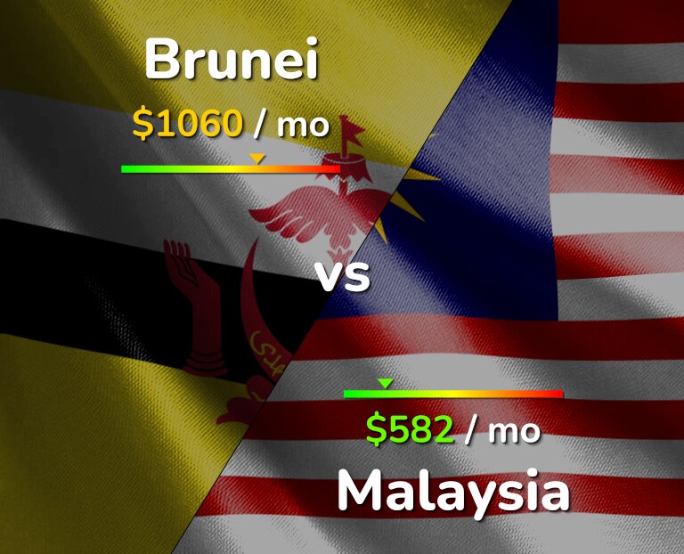 Cost of living in Brunei vs Malaysia infographic