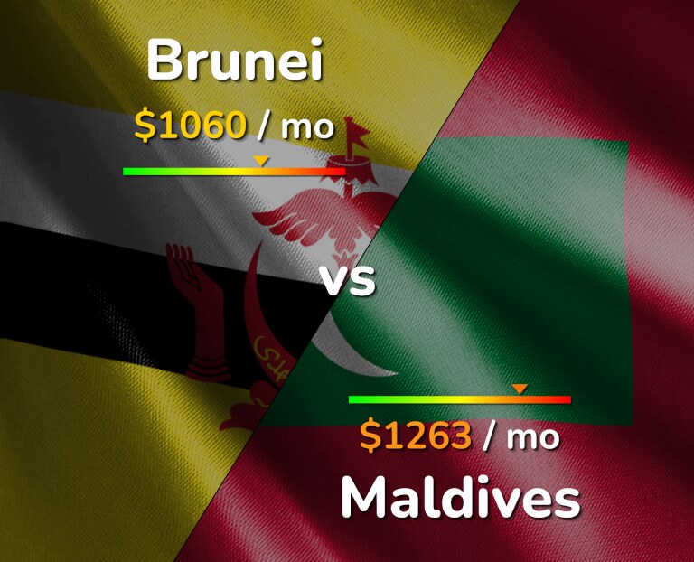 Cost of living in Brunei vs Maldives infographic