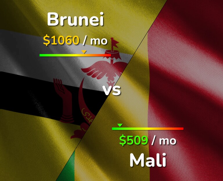 Cost of living in Brunei vs Mali infographic