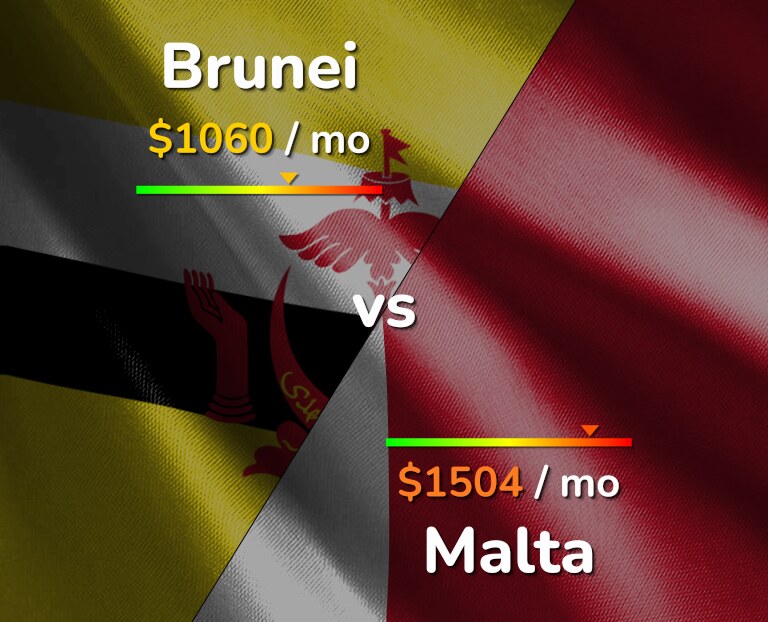 Cost of living in Brunei vs Malta infographic