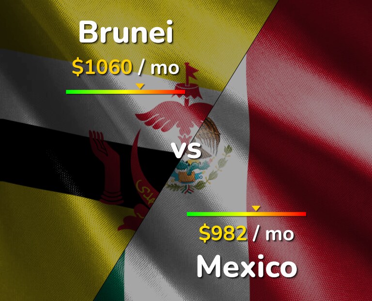 Cost of living in Brunei vs Mexico infographic