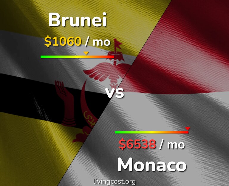 Cost of living in Brunei vs Monaco infographic