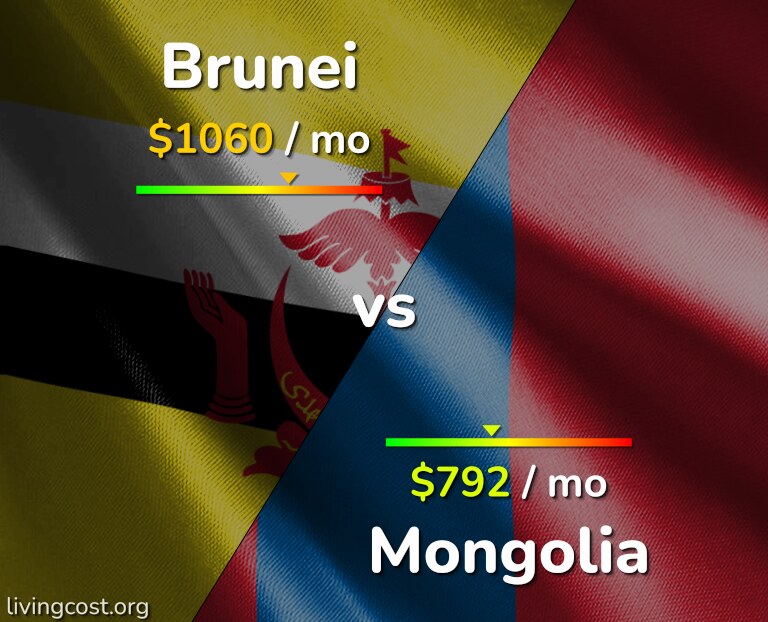 Cost of living in Brunei vs Mongolia infographic