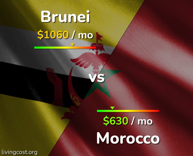 Cost of living in Brunei vs Morocco infographic