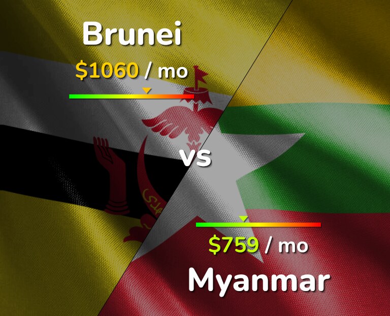 Cost of living in Brunei vs Myanmar infographic