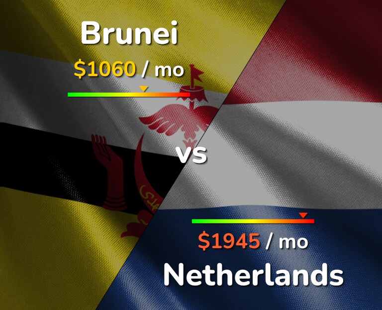 Cost of living in Brunei vs Netherlands infographic