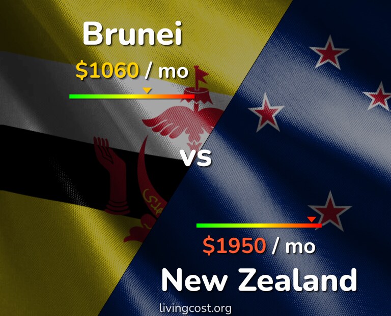Cost of living in Brunei vs New Zealand infographic