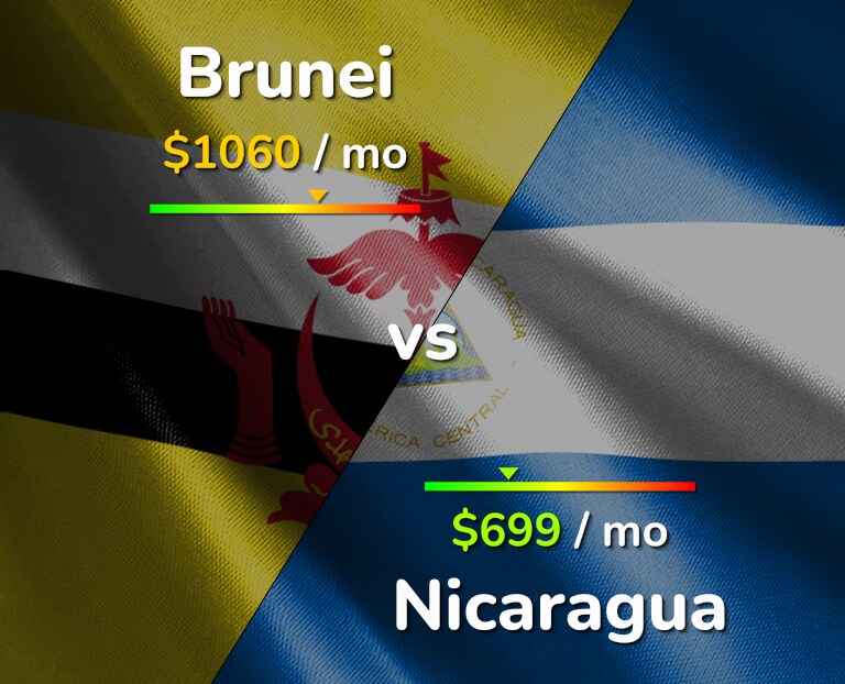Cost of living in Brunei vs Nicaragua infographic