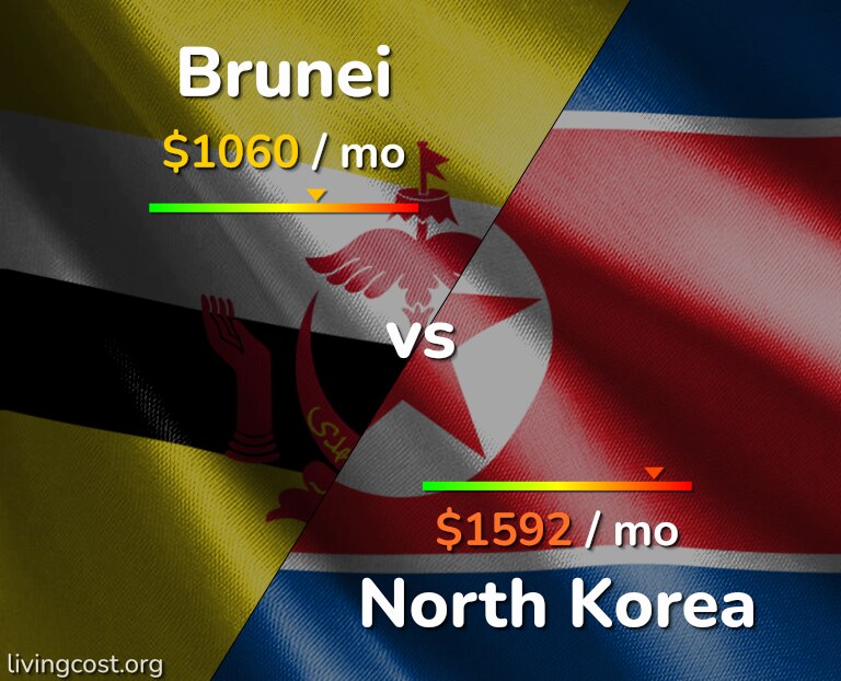 Cost of living in Brunei vs North Korea infographic