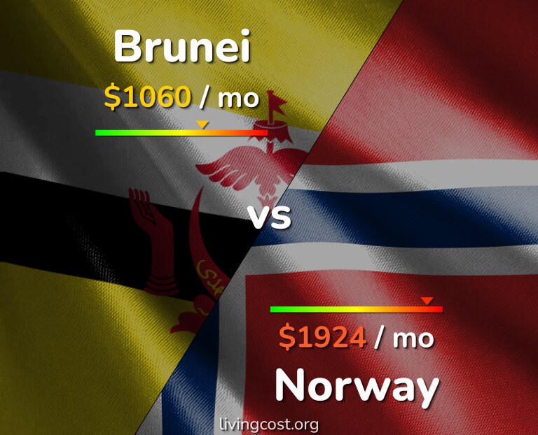 Cost of living in Brunei vs Norway infographic