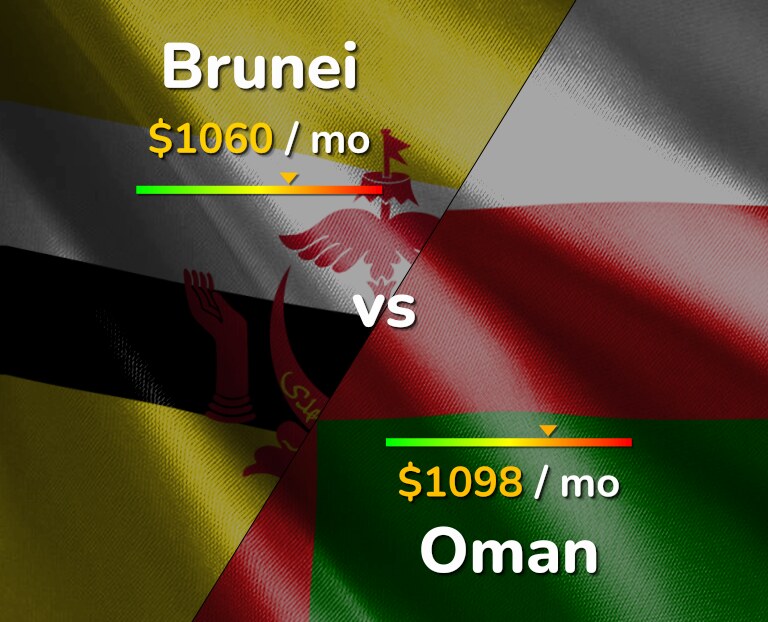 Cost of living in Brunei vs Oman infographic