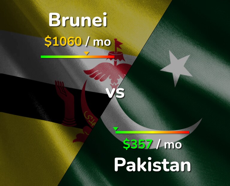 Cost of living in Brunei vs Pakistan infographic