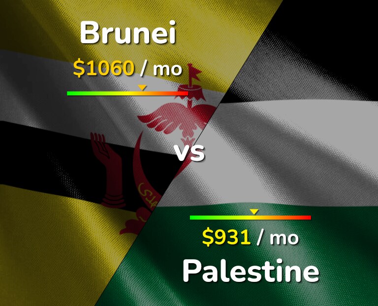 Cost of living in Brunei vs Palestine infographic