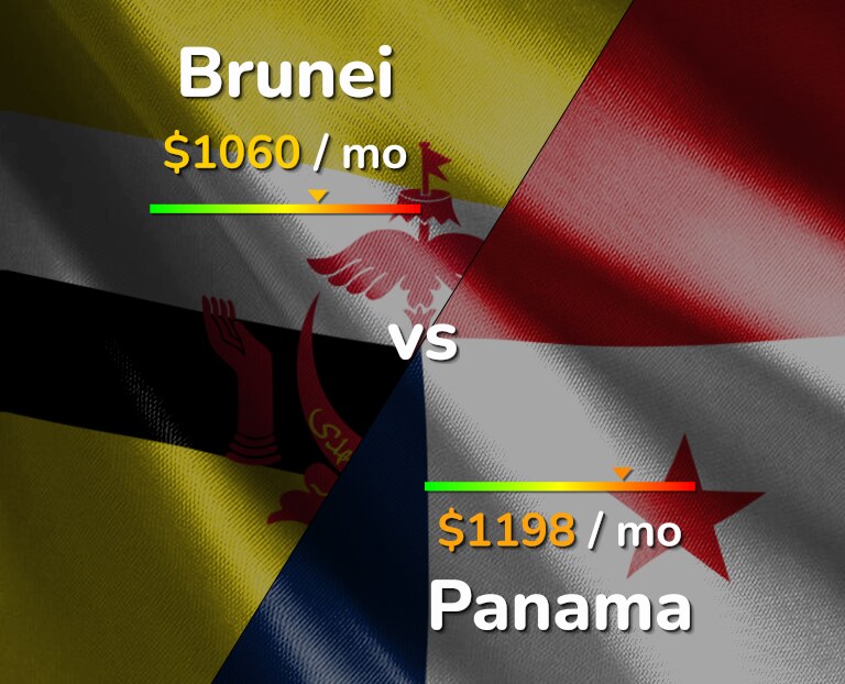 Cost of living in Brunei vs Panama infographic