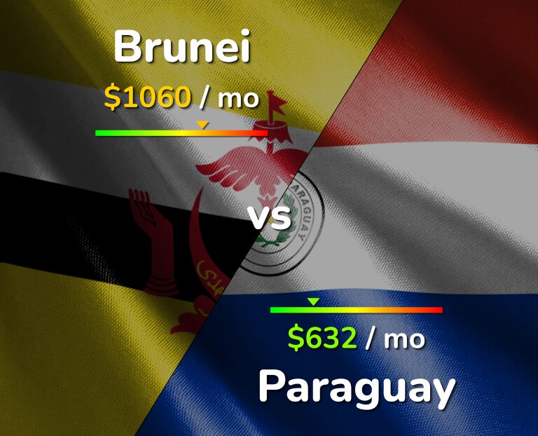 Cost of living in Brunei vs Paraguay infographic