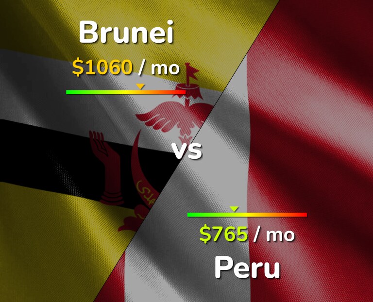Cost of living in Brunei vs Peru infographic