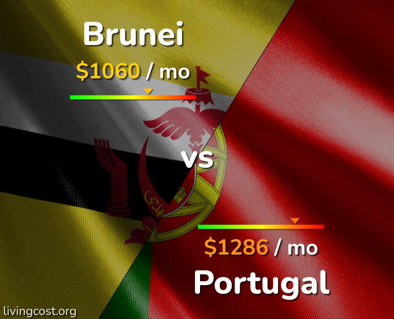 Cost of living in Brunei vs Portugal infographic