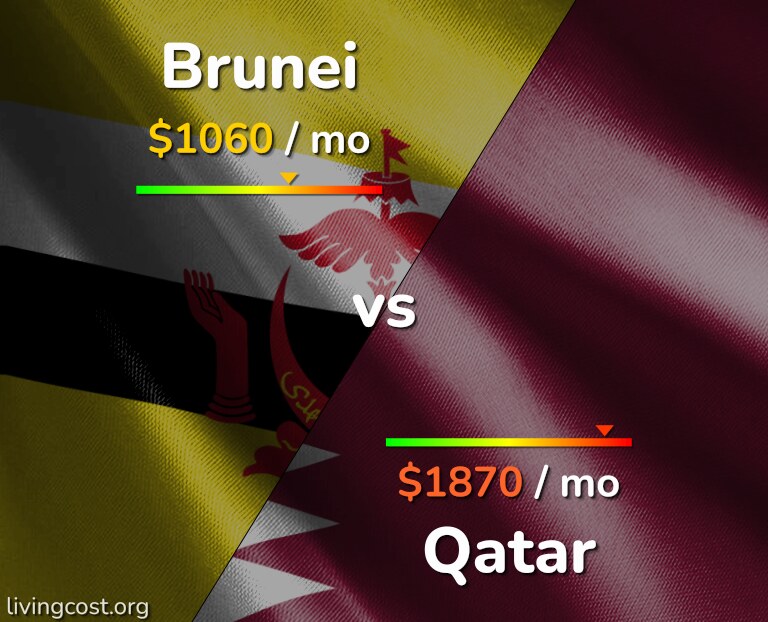 Cost of living in Brunei vs Qatar infographic