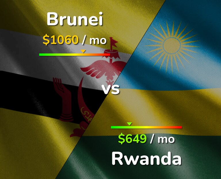 Cost of living in Brunei vs Rwanda infographic