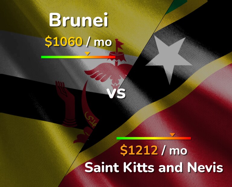 Cost of living in Brunei vs Saint Kitts and Nevis infographic