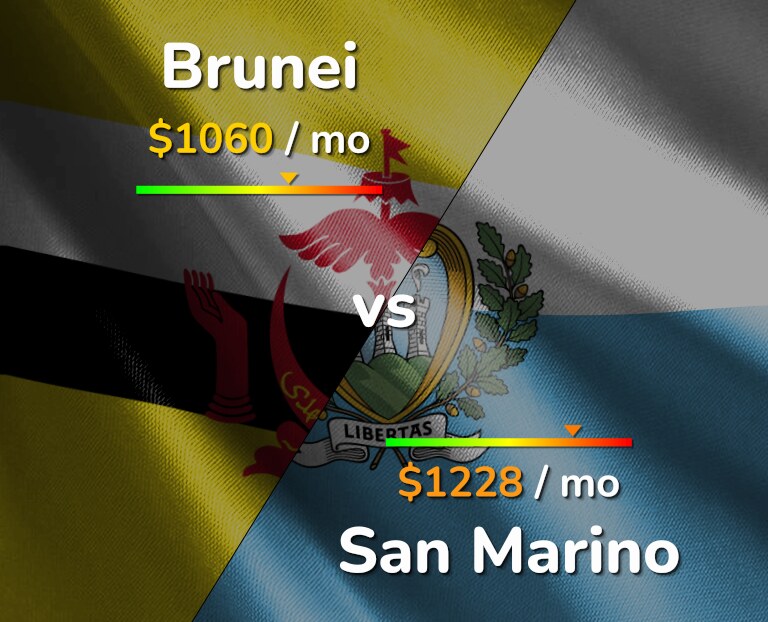 Cost of living in Brunei vs San Marino infographic