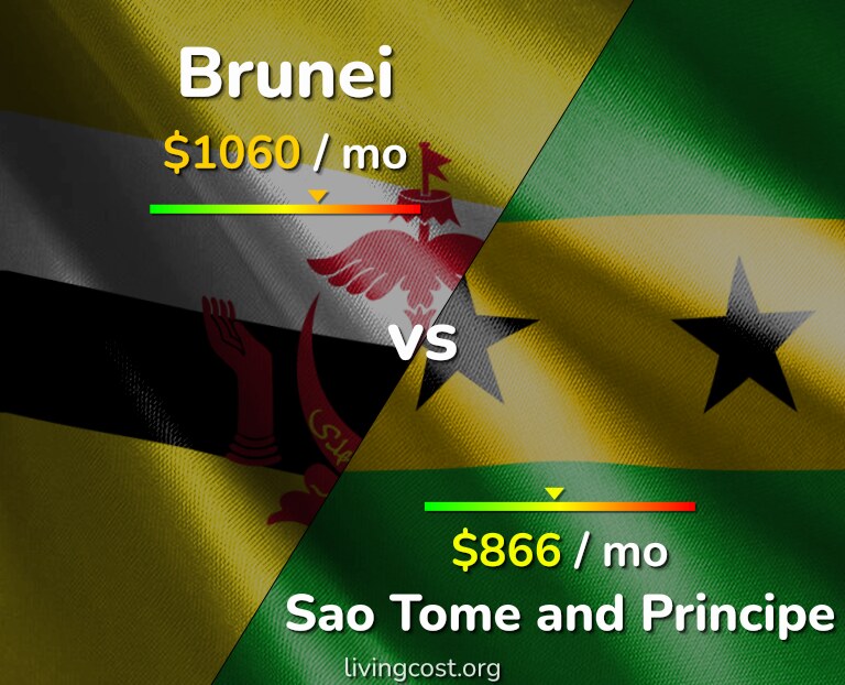 Cost of living in Brunei vs Sao Tome and Principe infographic