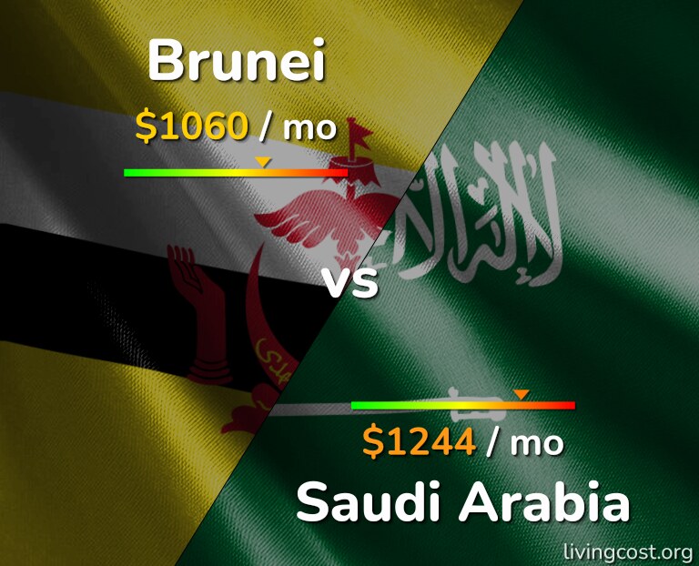 Cost of living in Brunei vs Saudi Arabia infographic
