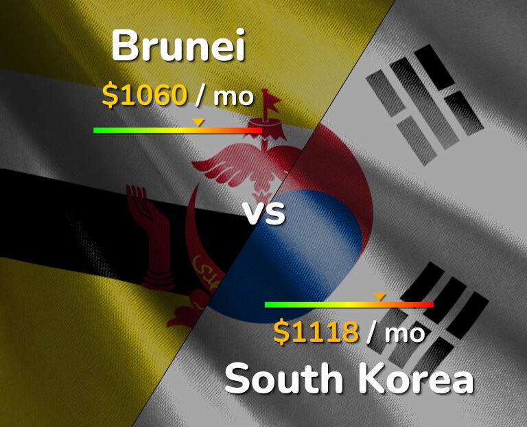 Cost of living in Brunei vs South Korea infographic