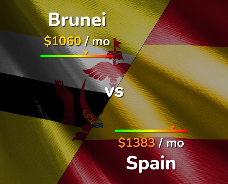 Cost of living in Brunei vs Spain infographic