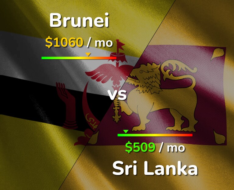 Cost of living in Brunei vs Sri Lanka infographic