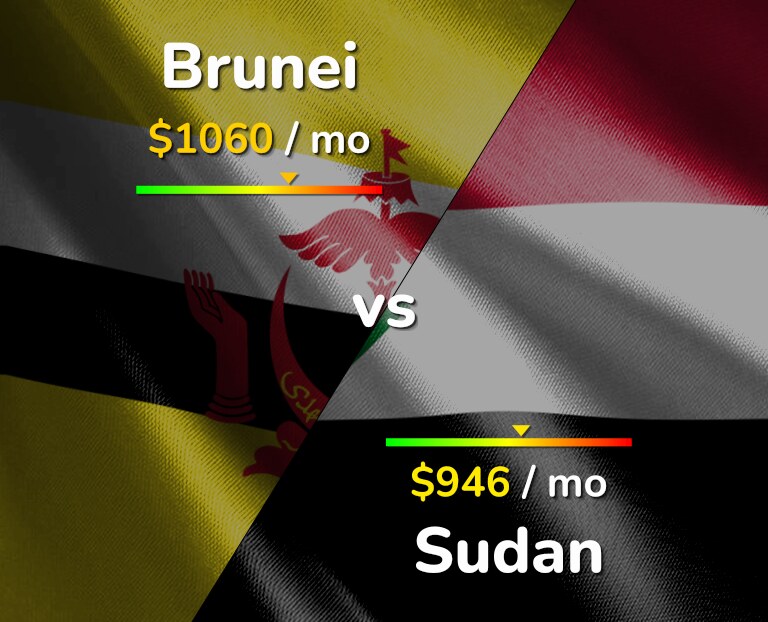 Cost of living in Brunei vs Sudan infographic