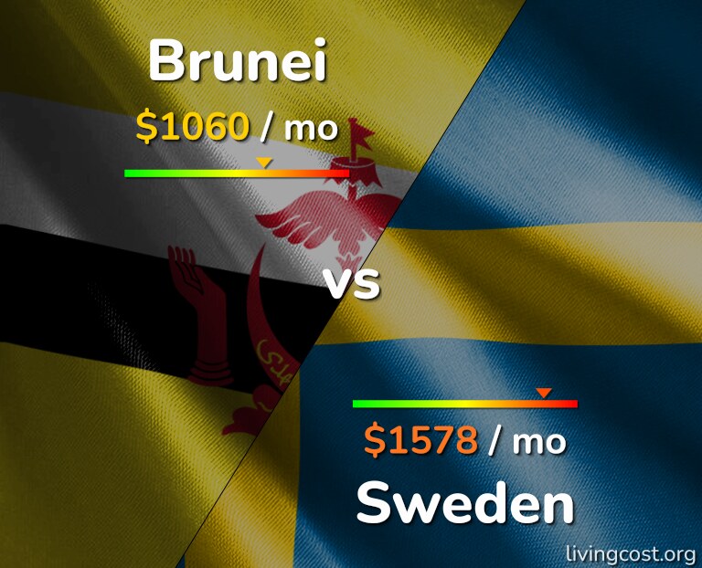 Cost of living in Brunei vs Sweden infographic