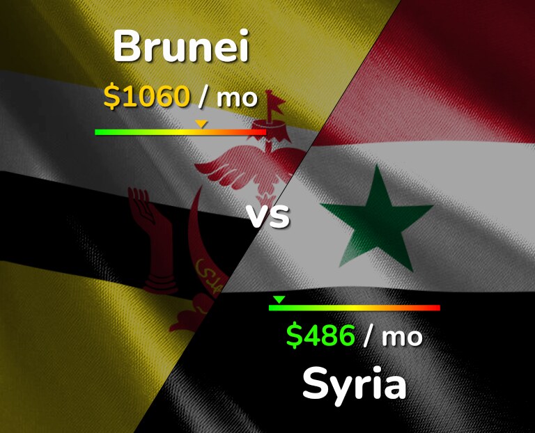 Cost of living in Brunei vs Syria infographic