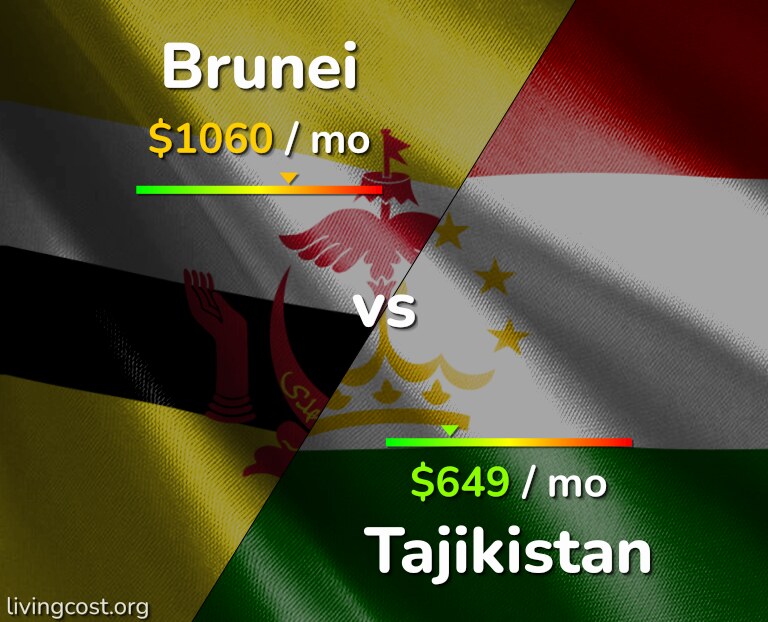 Cost of living in Brunei vs Tajikistan infographic
