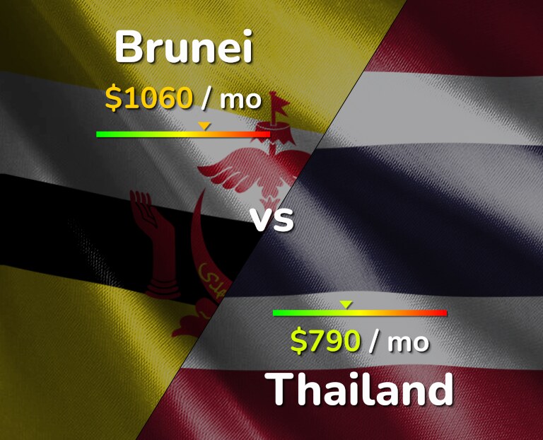 Cost of living in Brunei vs Thailand infographic