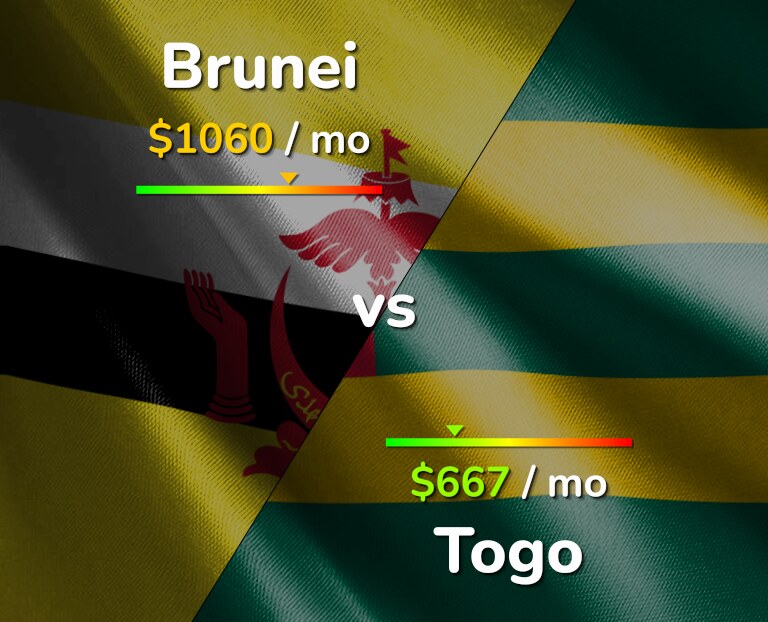 Cost of living in Brunei vs Togo infographic