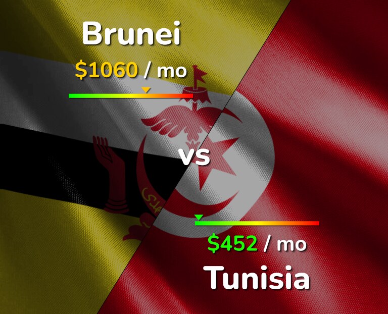 Cost of living in Brunei vs Tunisia infographic