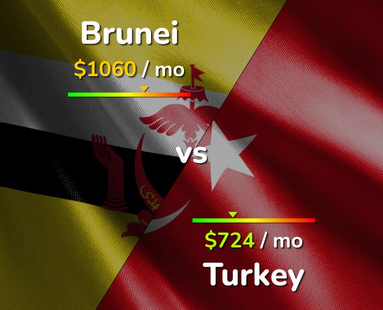 Cost of living in Brunei vs Turkey infographic