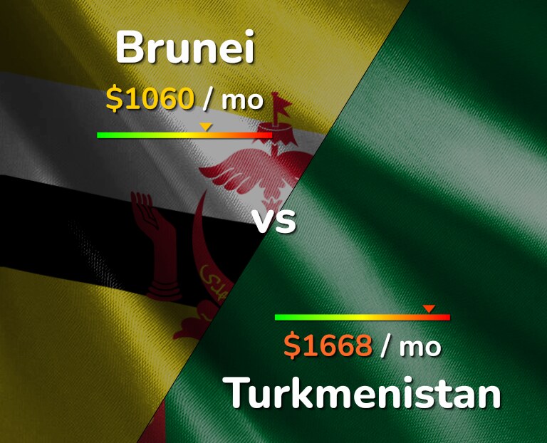 Cost of living in Brunei vs Turkmenistan infographic