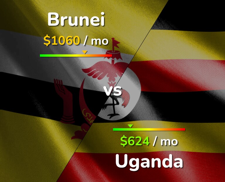 Cost of living in Brunei vs Uganda infographic